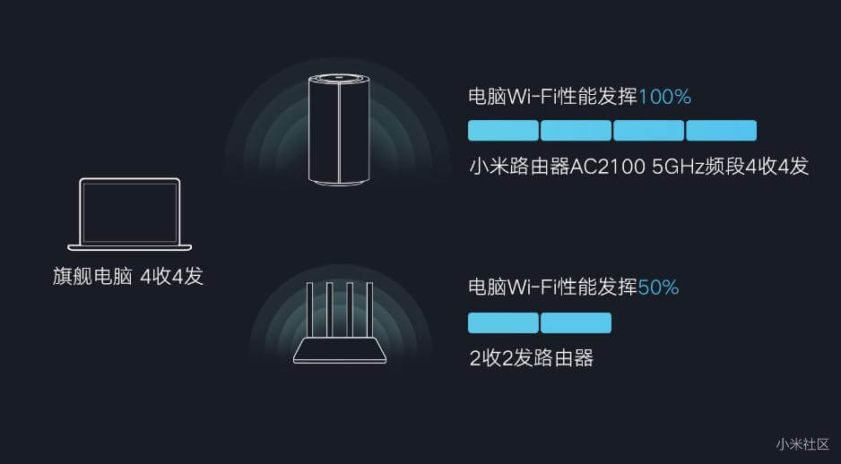 小米路由器AC2100发布：双频全千兆 仅售229元