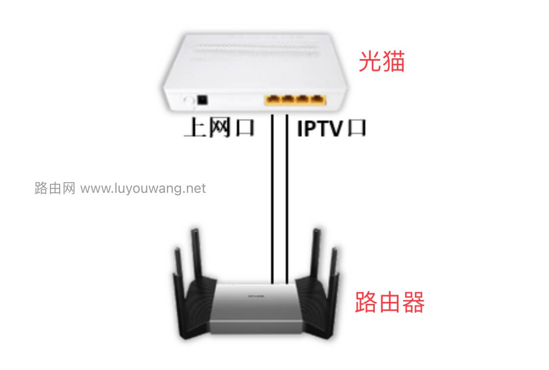TP-LINK无线路由器端口自定义功能IPTV功能设置教程