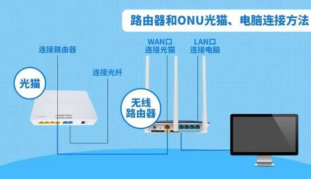 电信光猫怎样连接无线路由器（光猫和路由器的正确连接方法）